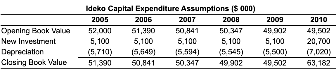EBITDA multiple in 2010 as Ideko has in 2005 (i.e., 9.1x)? Assume