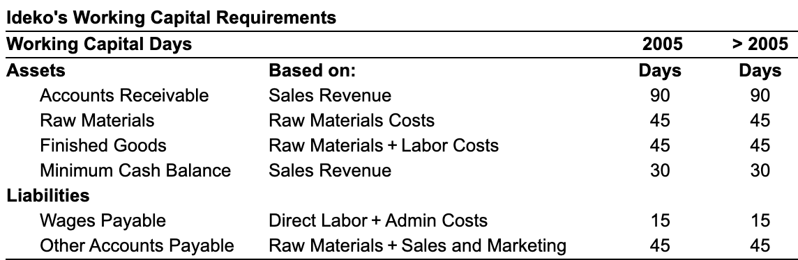 that the future debt-to-value ratio is held constant at 40%; the debt
