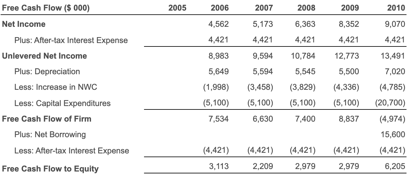 per year until 2010; investment, financing, and depreciation will be adjusted accordingly