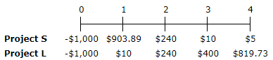 A company is analyzing two mutually exclusive projects, S and L, with