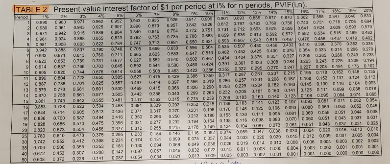 a financial calculate show/explain your work and how you used the table.