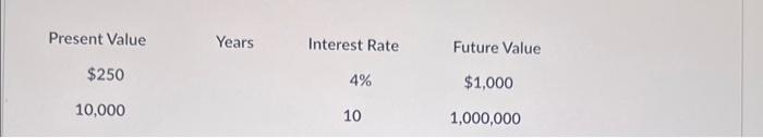 the following: Present Value Years Interest Rate Future Value $221 4 $307
