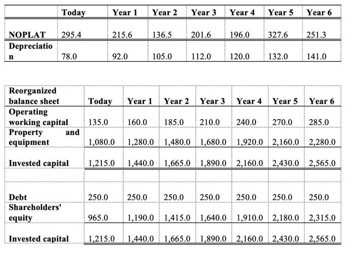 Enterprise Value, Equity value, and value per share of the company assuming