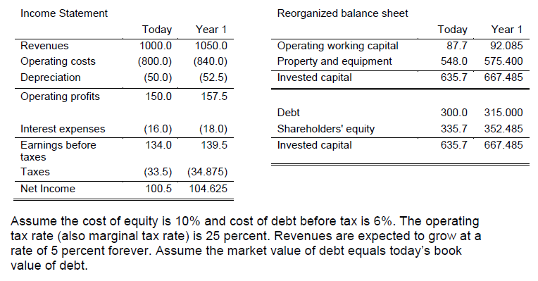(d). Estimate the enterprise value using the economic profit model and compare