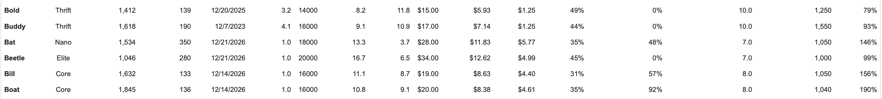 15%. How many units would need to be produced next year to