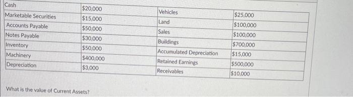  What is the value of Current Assets