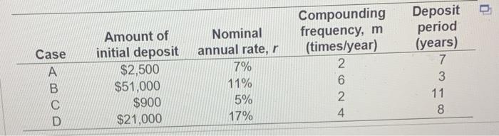 the cases in the following table, a. Calculate the future value at
