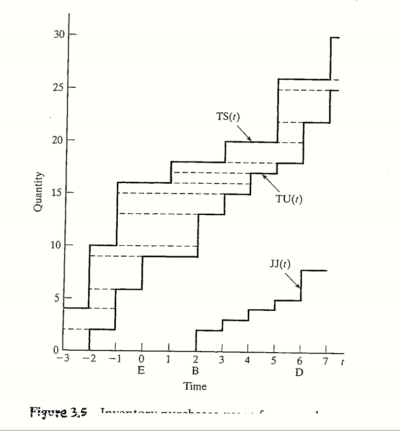 the per unit inventory cost for Project JJ using the LIFO Policy?