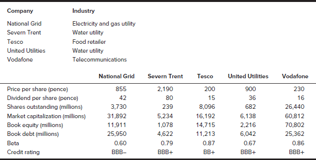  Complete the table below and calculate the WACC for the Comparable