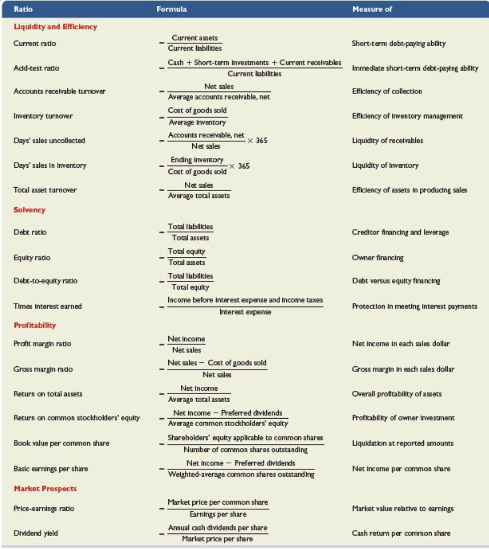 comments. Income statement of Forest Park resort in Mil $ $ 1,200