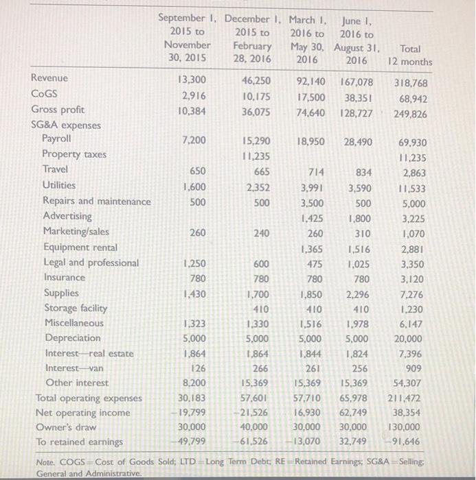 What is the operating margin and net margin? September 1, December 1,