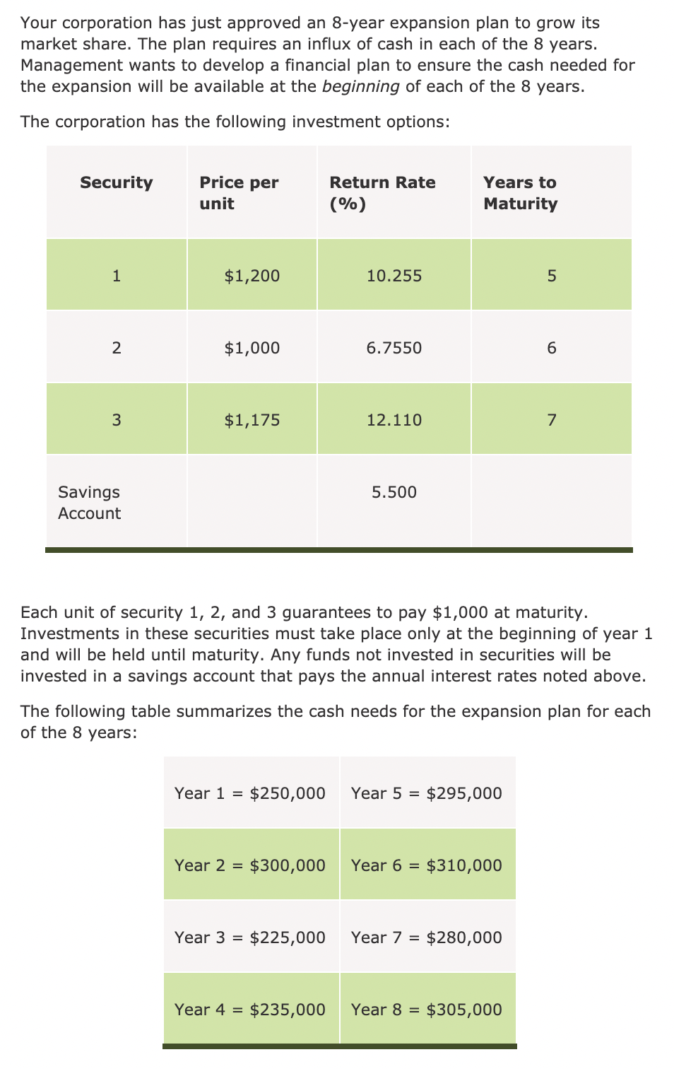  Develop a linear programming model to minimize the total dollars needed