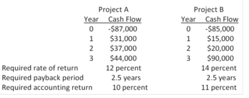 You are considering the following two mutually exclusive projects. Both projects will