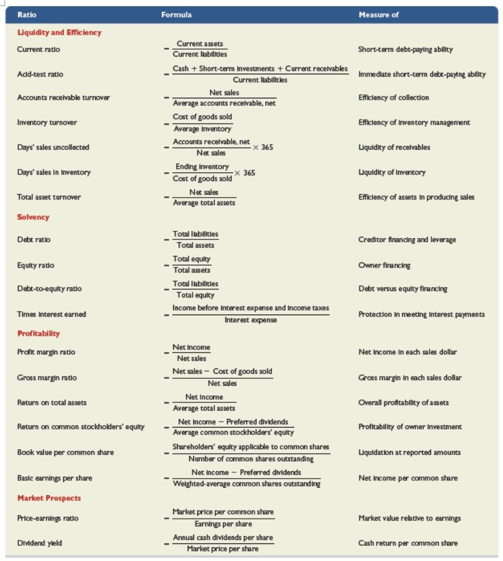 the Accounting for Management 'Horizontal or Trend Analysis of Financial Statements' 8