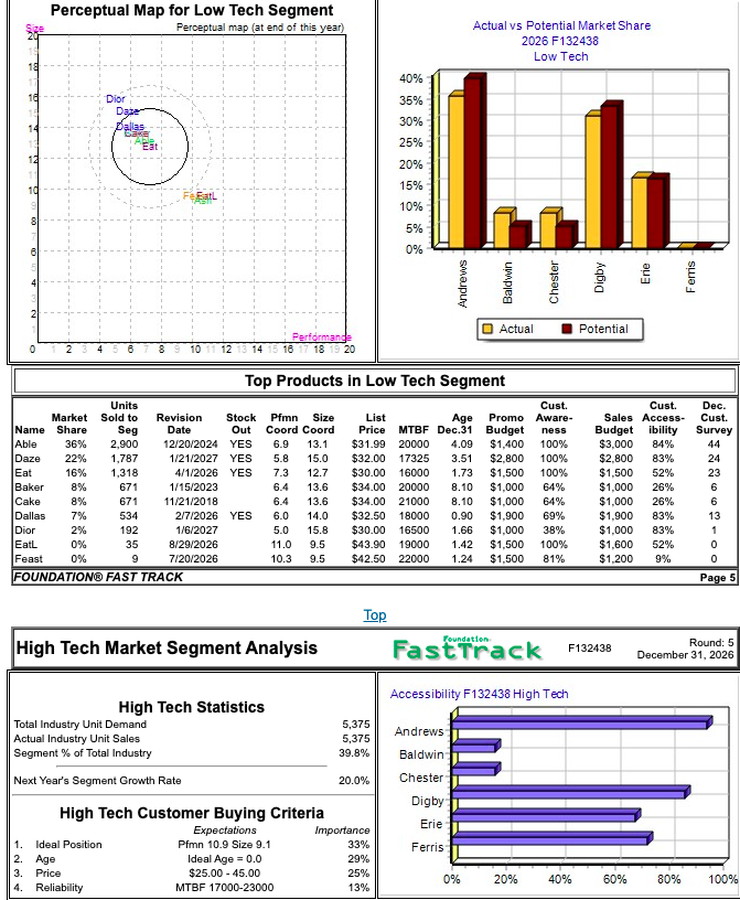 well as the industry average? What trends are evident over the past