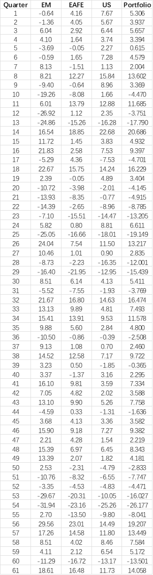 61 quarterly return data is provided for three assets: US Equities