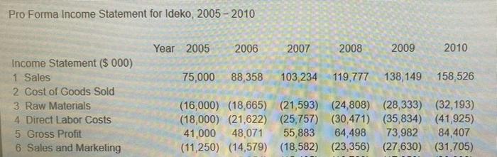  Pro Forma Income Statement for Ideko, 2005 - 2010 Year 2005