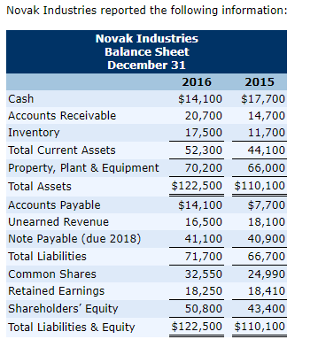 Please help me solve with explanations Novak Industries reported the following information: