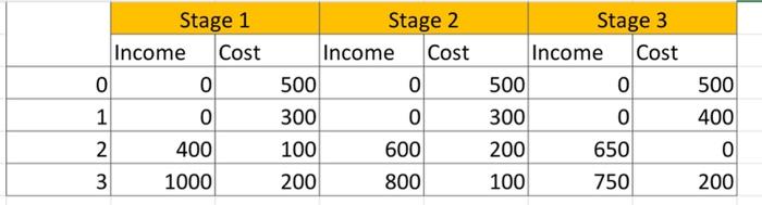 A project implies an initial investment in the current year (year 0)