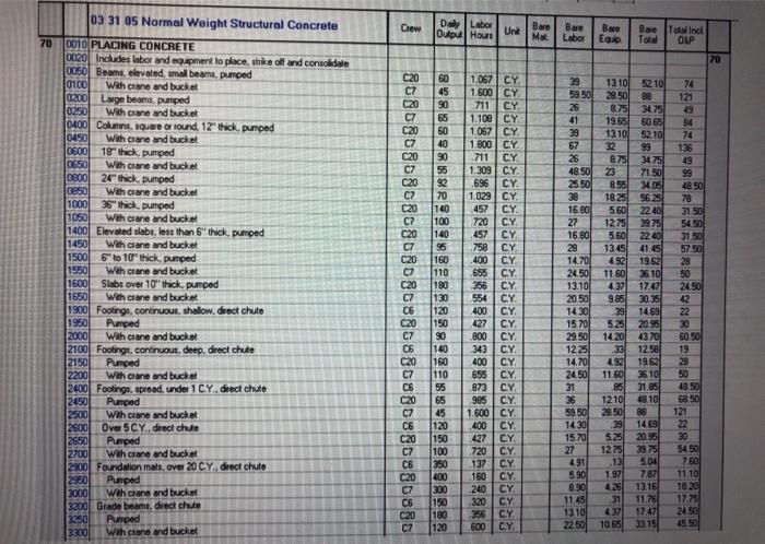 (incl. O&P) of formwork for spread footings (specify which lines (or index)