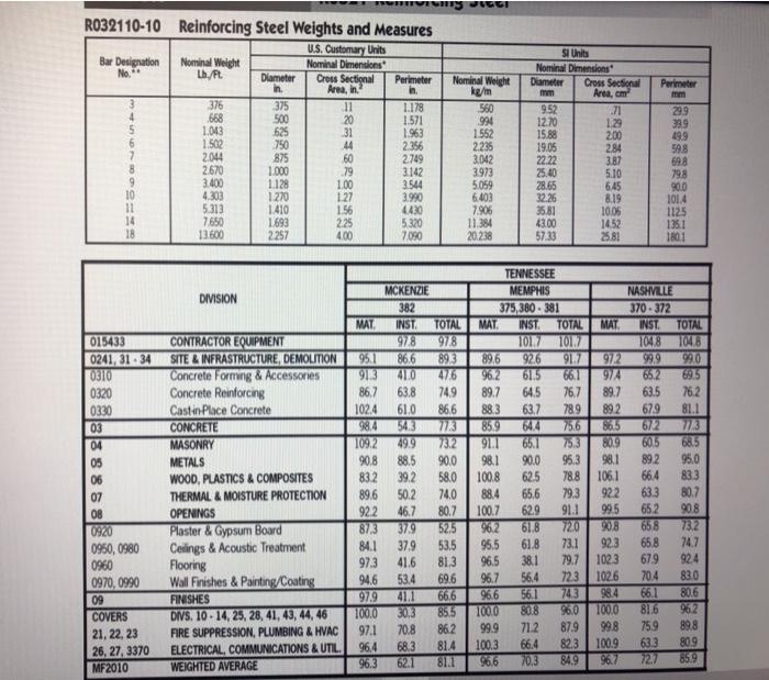 in RSMeans data are used) Bare cost and total cost of reinforcement