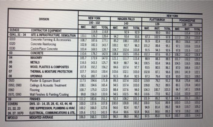 for spread footings (specify which lines (or index) in RSMeans data are