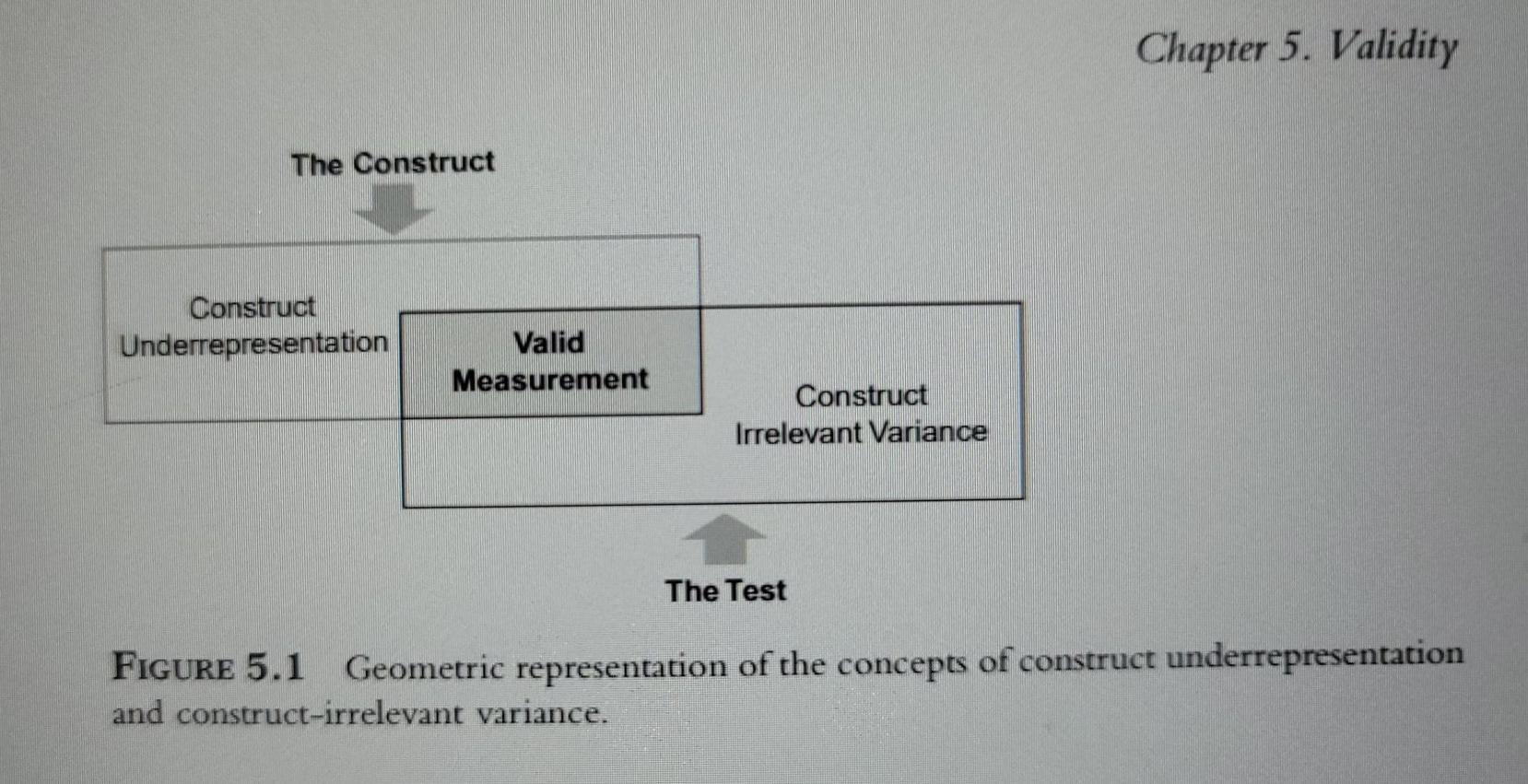 Chapter 5. Validity The Construct Construct Underrepresentation Valid Measurement Construct Irrelevant