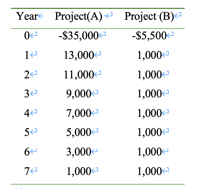 You are considering the following two mutually exclusive projects. Both projects