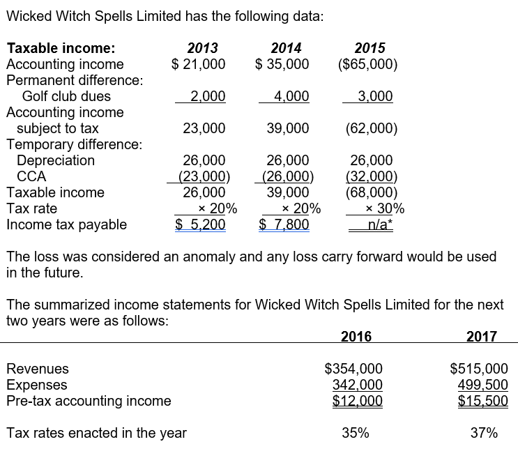 Please do quickly! Requirement1-7 Wicked Witch Spells Limited has the following data: