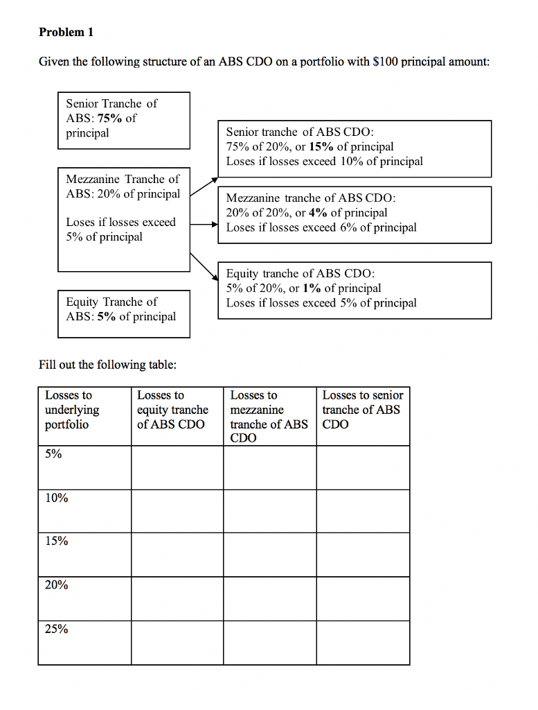 Problem 1 Given the following structure of an ABS CDO on