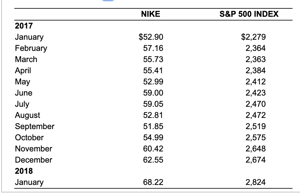 model) The following are the end-of-month prices for both the Standard &