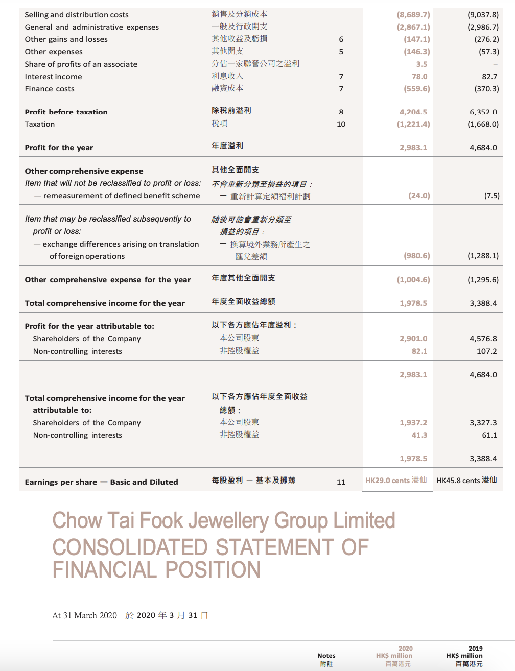 2020. b) Perform ratio analysis for the two companies for the year