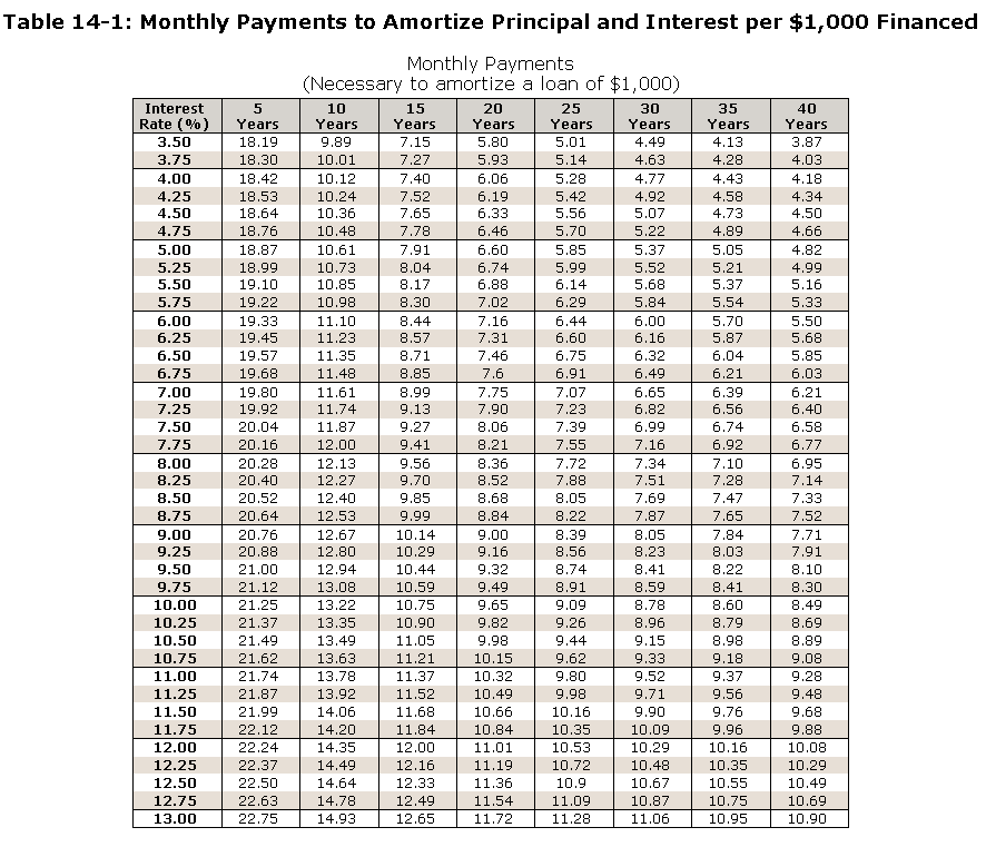 mortgage. (Round dollars to the nearest cent.) \begin{tabular}{|c|c|c|c|c|c|c|} \hline AmountFinanced & InterestRate