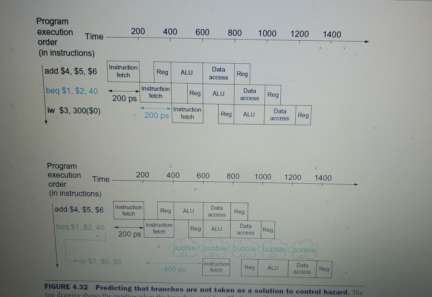 $s1 addi $t0,$t0, 1 bne $t0,$t7, label $s3, $s3, OxA6A6 ori Assume