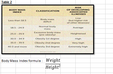  Table 2 BODY MASS INDEX CLASSIFICATION RISK OF DEVELOPING ASSOCIATED ILLNESSES