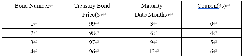 Using the following data to answer the questions. a.) Plot the yield