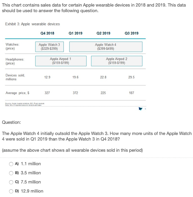 This chart contains sales data for certain Apple wearable devices in