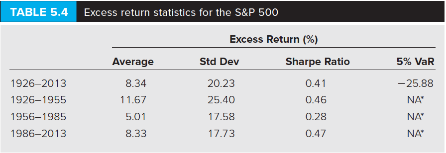 Table 5.3, Rates of return, 19262013, from Connect. 20. Calculate the same