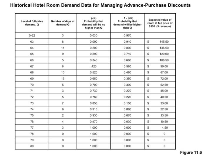 of the eighty-room hotel and the table in Figure 11.6. (a) Using