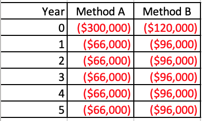 Capitol Healthplans, Inc. is evaluating two different methods for providing home health