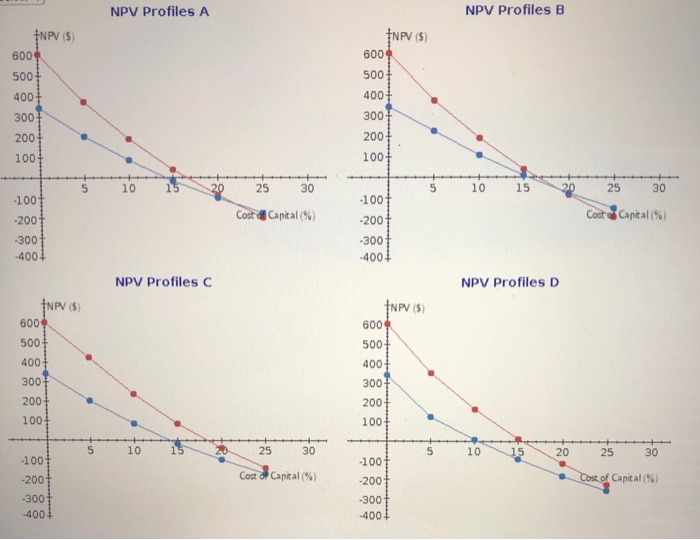its capital budget, and you have been asked to do the analysis.