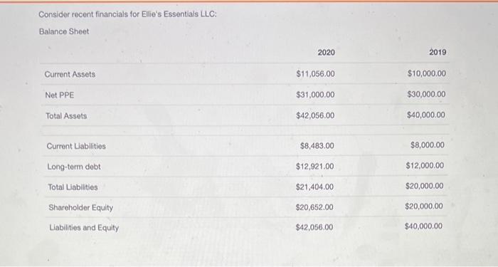  Consider recent financials for Ellie's Essentials LLC: Balance Sheet Going forward,