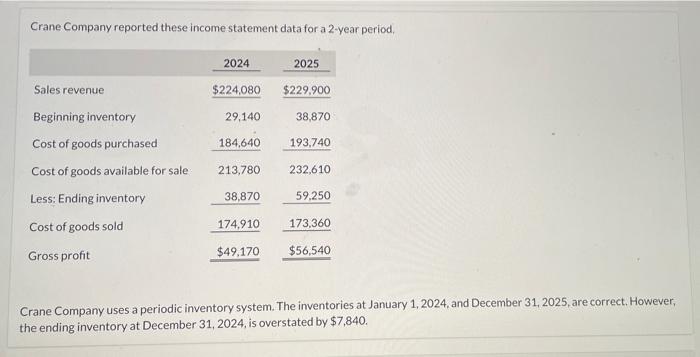  Crane Company reported these income statement data for a 2 -year