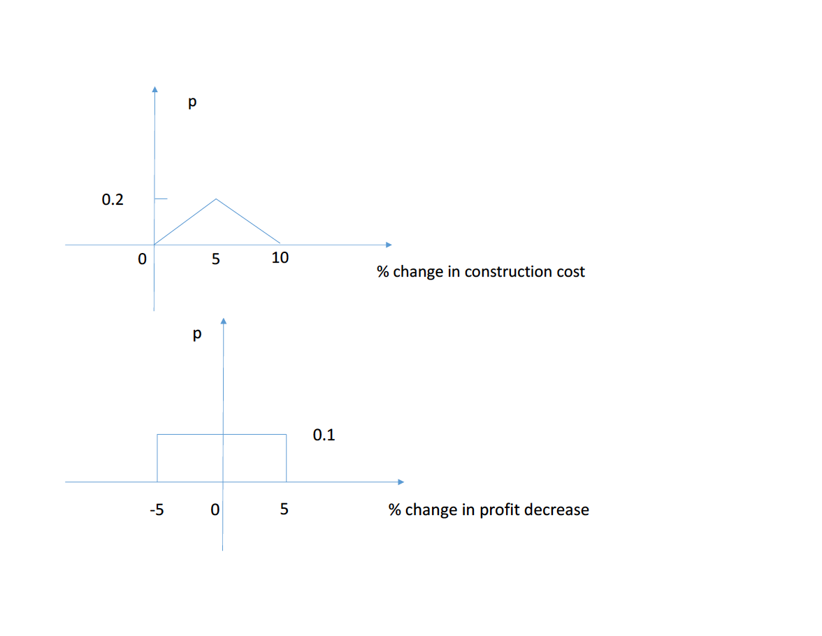 At the project appraisal stage, two contract methods are under consideration: (1).