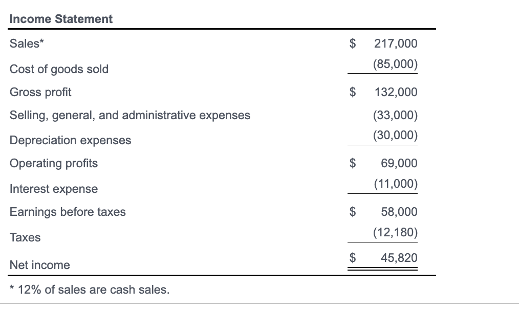 ratio b. Acid-test ratio c. Times interest earned d. Inventory turnover e.
