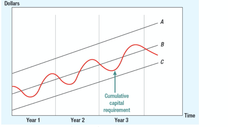 In the graph below, three different debt fundin' approaches (A, B &