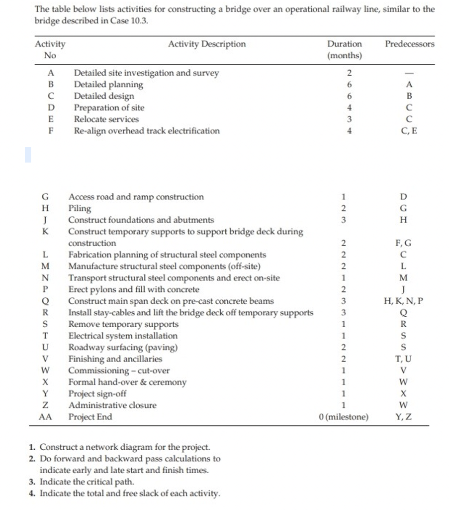 The table below lists activities for constructing a bridge over an