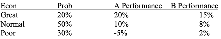 What is the expected return & standard deviation of a portfolio