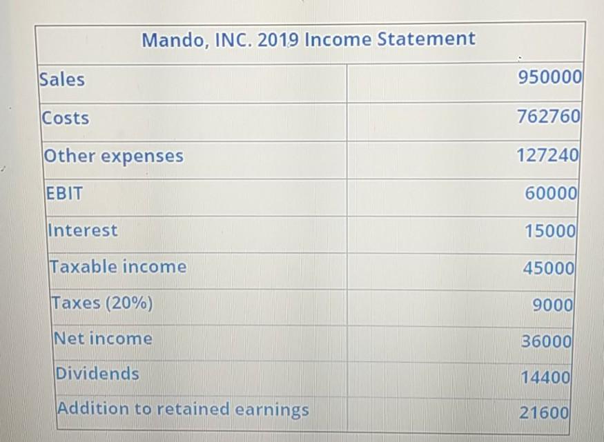 management of Mando Inc. provides the following information: Sales are projected to
