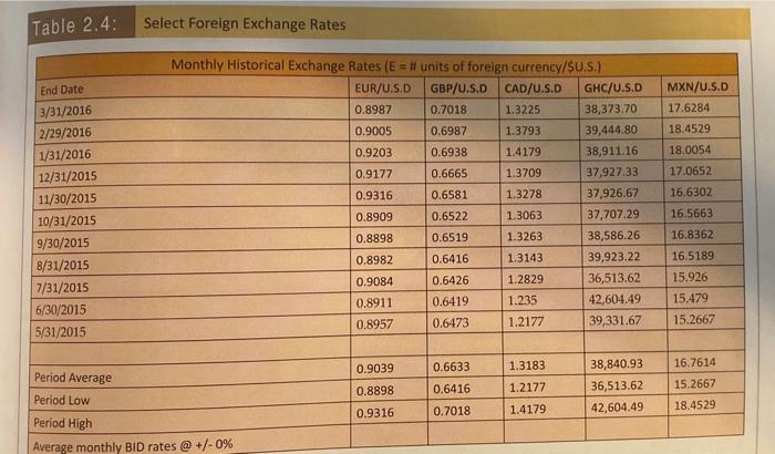 exchange rates for the U.S. Compare the Euro/Dollar exchange rates in March